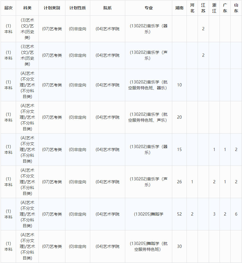 2024年张家界学院音乐舞蹈类本科招生章程及招生计划