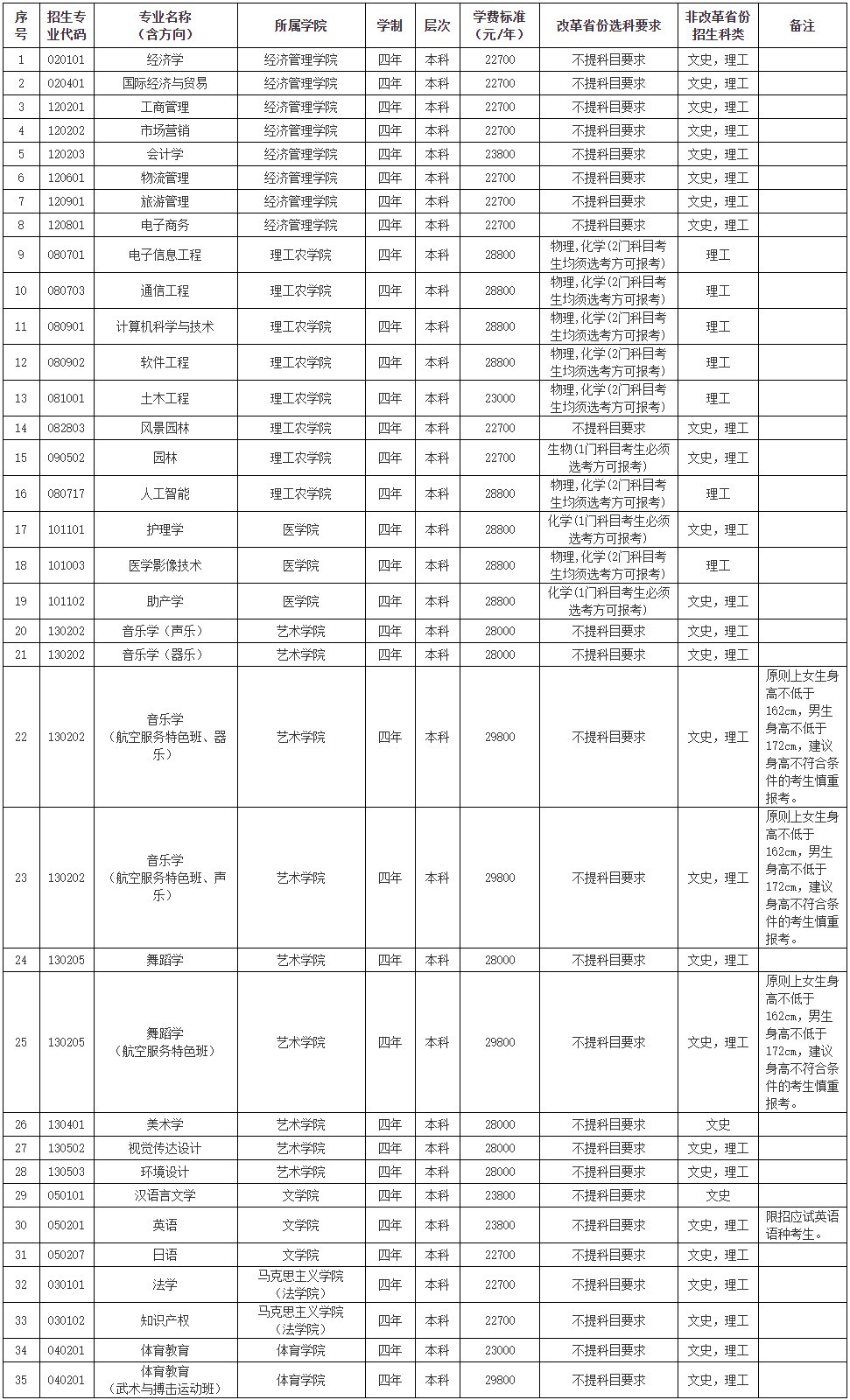 2024年张家界学院音乐舞蹈类本科招生章程及招生计划