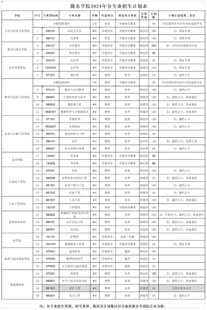 2024年陇东学院音乐类专业招生简章