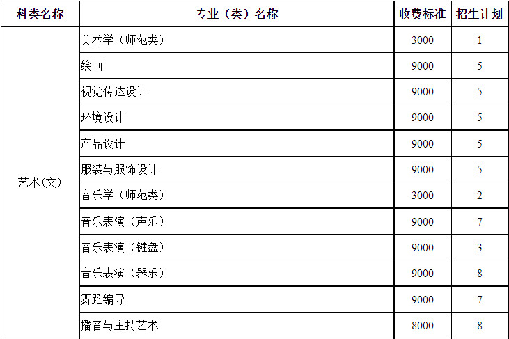 2024年齐齐哈尔大学音乐舞蹈类分省专业招生计划