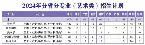 2024年陕西理工大学音乐舞蹈类招生计划