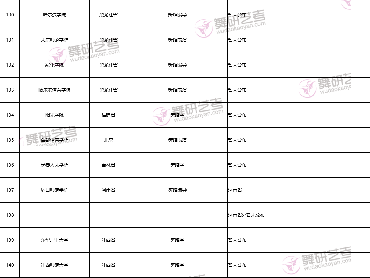 国标生也能报考！2024年承认舞蹈省考成绩的366所院校信息汇总！