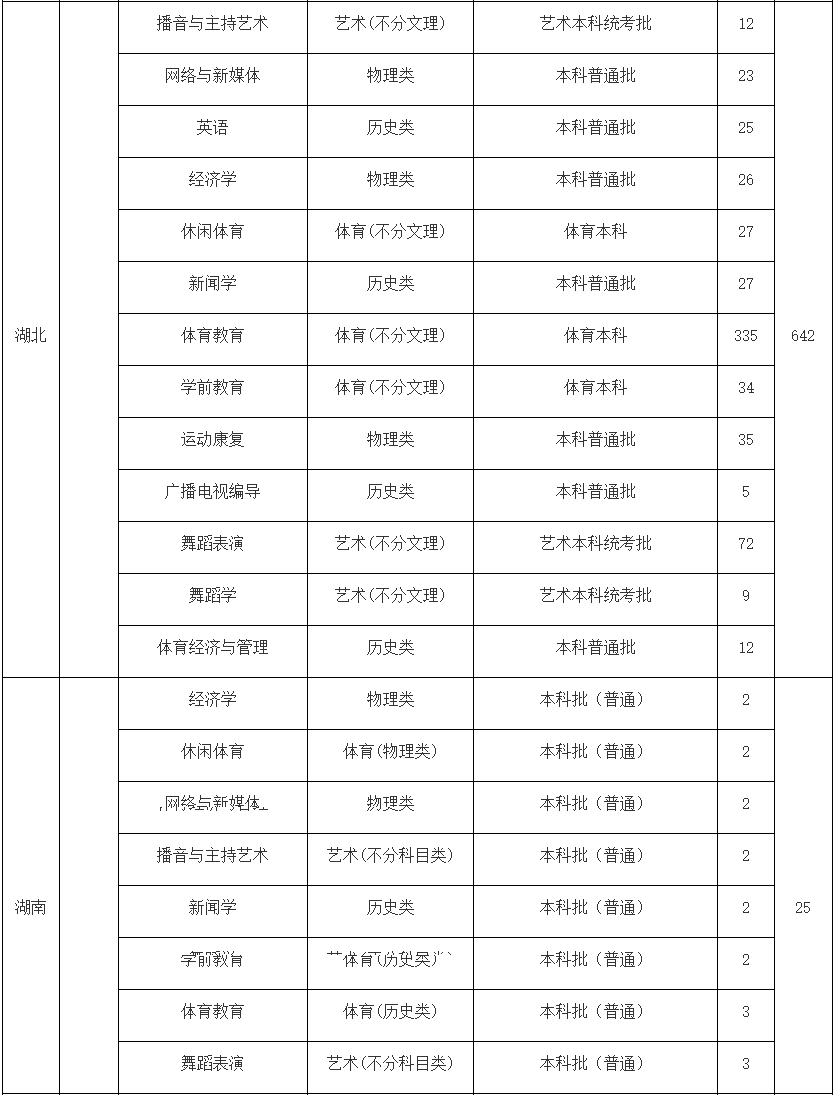 2024年武汉体育学院体育科技学院舞蹈类招生章程及分省招生计划