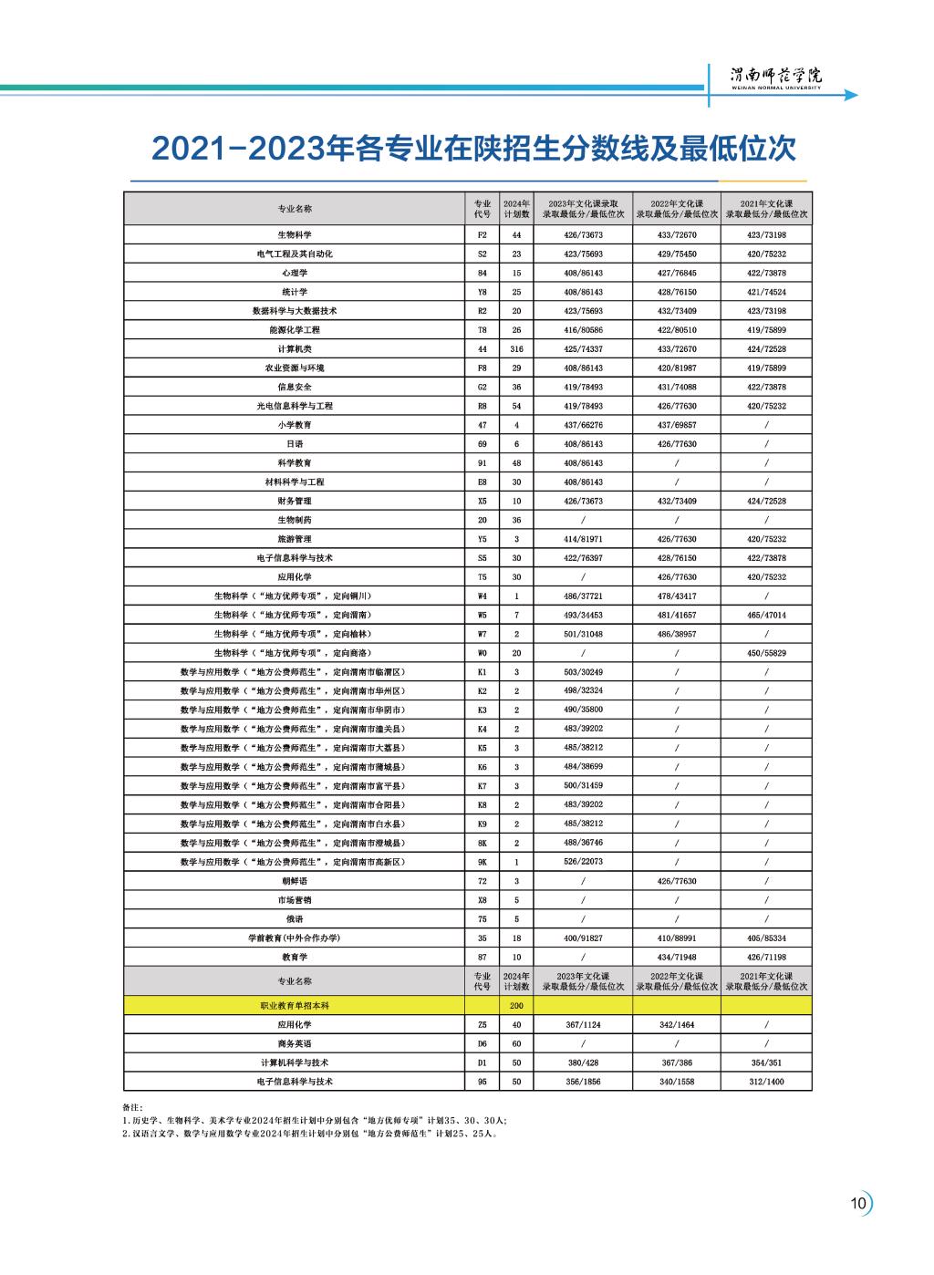 2024年渭南师范学院音乐舞蹈类招生简章（含招生计划）