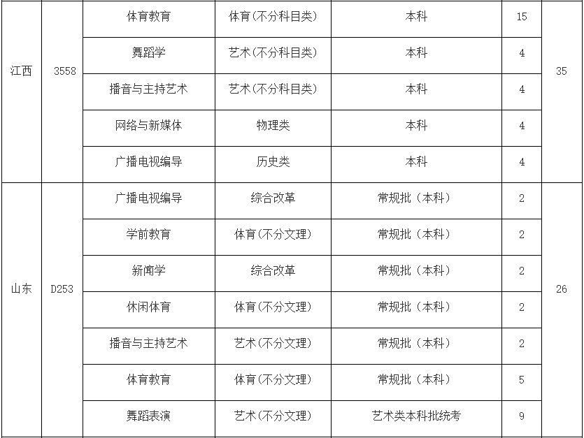 2024年武汉体育学院体育科技学院舞蹈类招生章程及分省招生计划