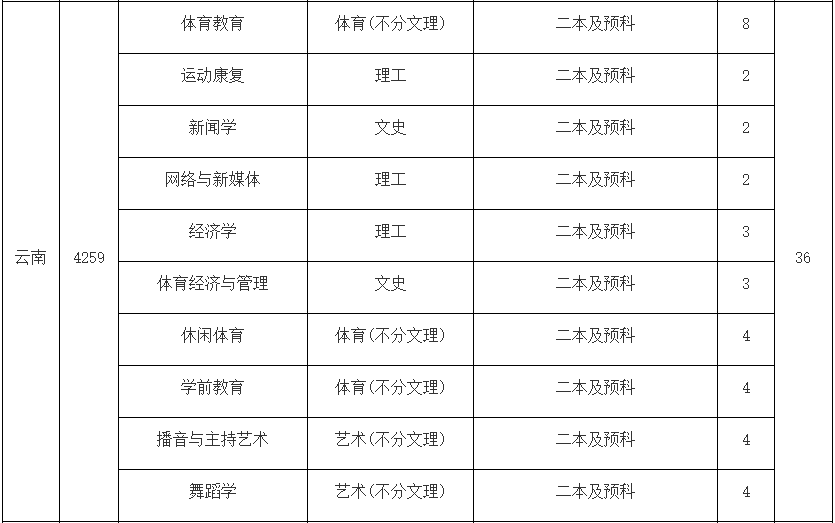 2024年武汉体育学院体育科技学院舞蹈类招生章程及分省招生计划