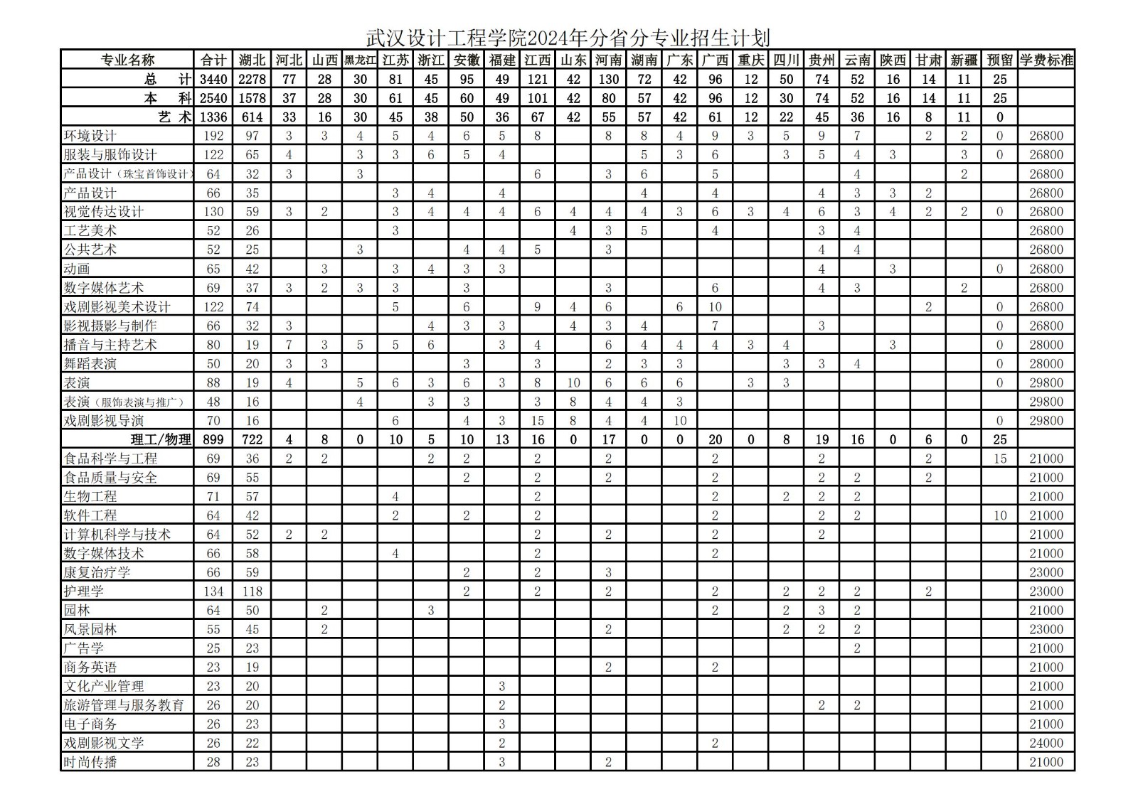 2024年武汉设计工程学院舞蹈全日制普通本科招生章程及分省招生计划