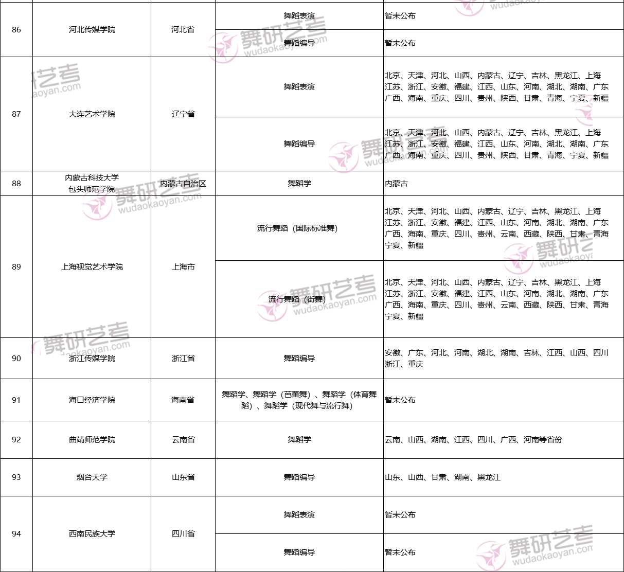 国标生也能报考！2024年承认舞蹈省考成绩的366所院校信息汇总！