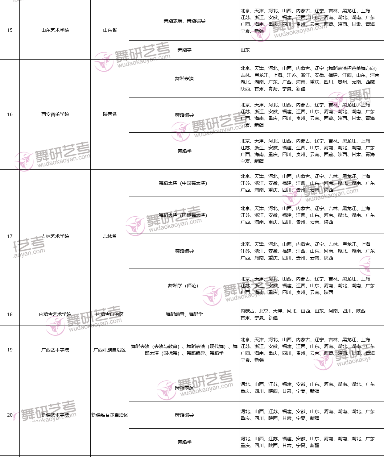 国标生也能报考！2024年承认舞蹈省考成绩的366所院校信息汇总！