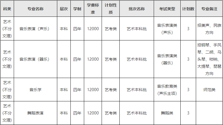 2024年西南民族大学音乐舞蹈类分省招生计划 2024年西南民族大学音乐舞蹈类分省招生计划