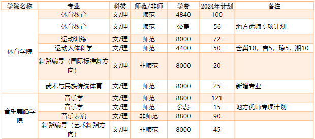 2024年河南师范大学音乐舞蹈类分专业招生计划表 2024年河南师范大学音乐舞蹈类分专业招生计划表