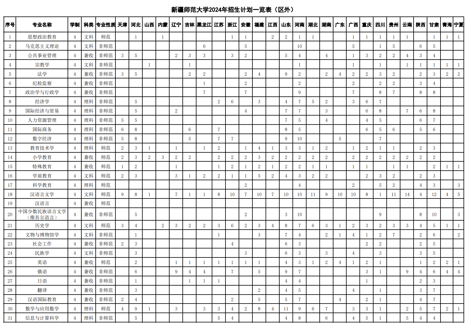 2024年新疆师范大学音乐学、音乐表演、舞蹈学等普通本科招生计划一览表（区内、区外）