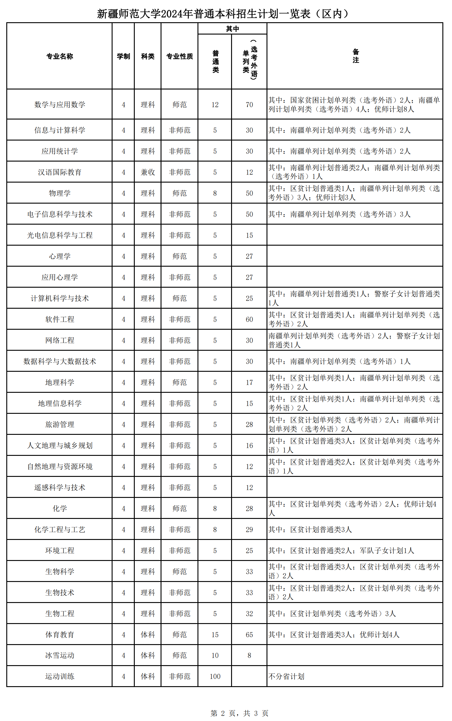 2024年新疆师范大学音乐学、音乐表演、舞蹈学等普通本科招生计划一览表（区内、区外）