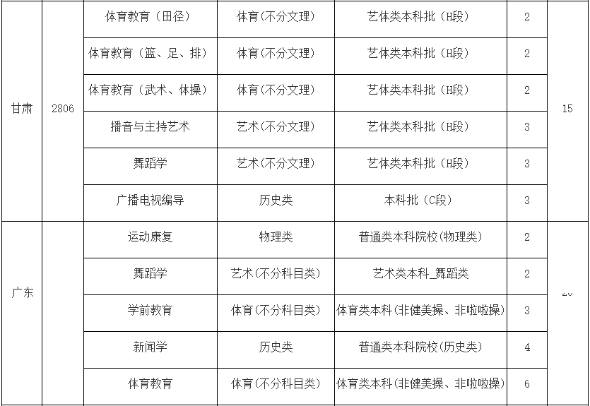 2024年武汉体育学院体育科技学院舞蹈类招生章程及分省招生计划