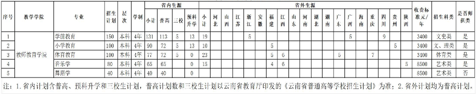 2024年文山学院音乐学、舞蹈学专业本科分省招生计划