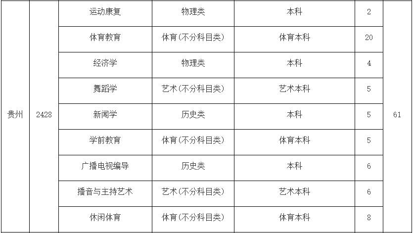 2024年武汉体育学院体育科技学院舞蹈类招生章程及分省招生计划