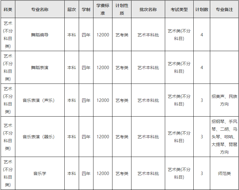 2024年西南民族大学音乐舞蹈类分省招生计划 2024年西南民族大学音乐舞蹈类分省招生计划