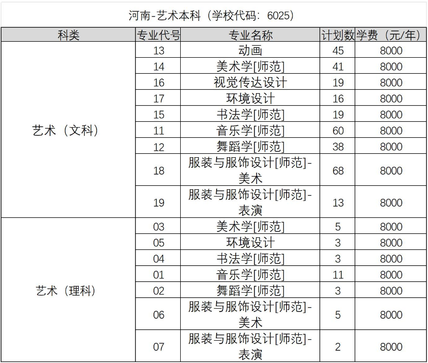 2024年河南科技学院音乐舞蹈类专业本科河南招生计划