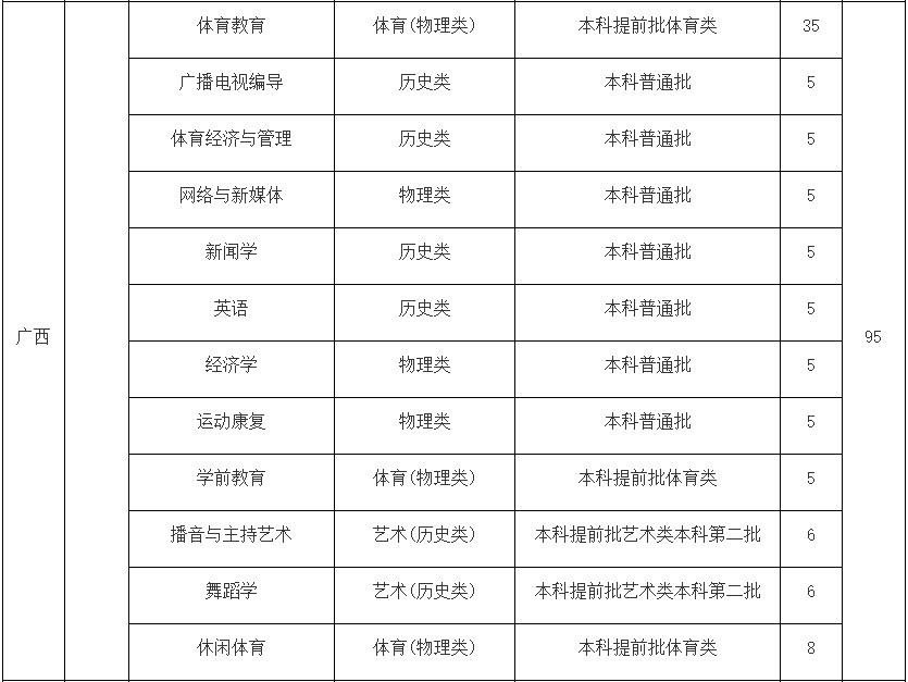 2024年武汉体育学院体育科技学院舞蹈类招生章程及分省招生计划