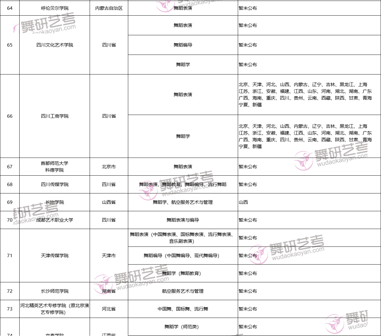 国标生也能报考！2024年承认舞蹈省考成绩的366所院校信息汇总！