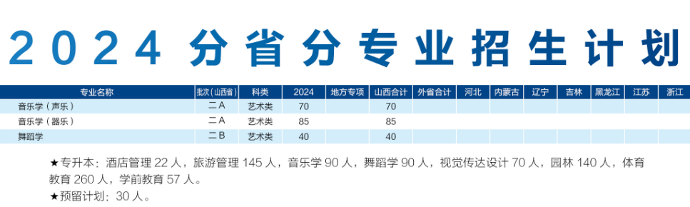 2024年运城学院音乐舞蹈类分省分专业招生计划 2024年运城学院音乐舞蹈类分省分专业招生计划