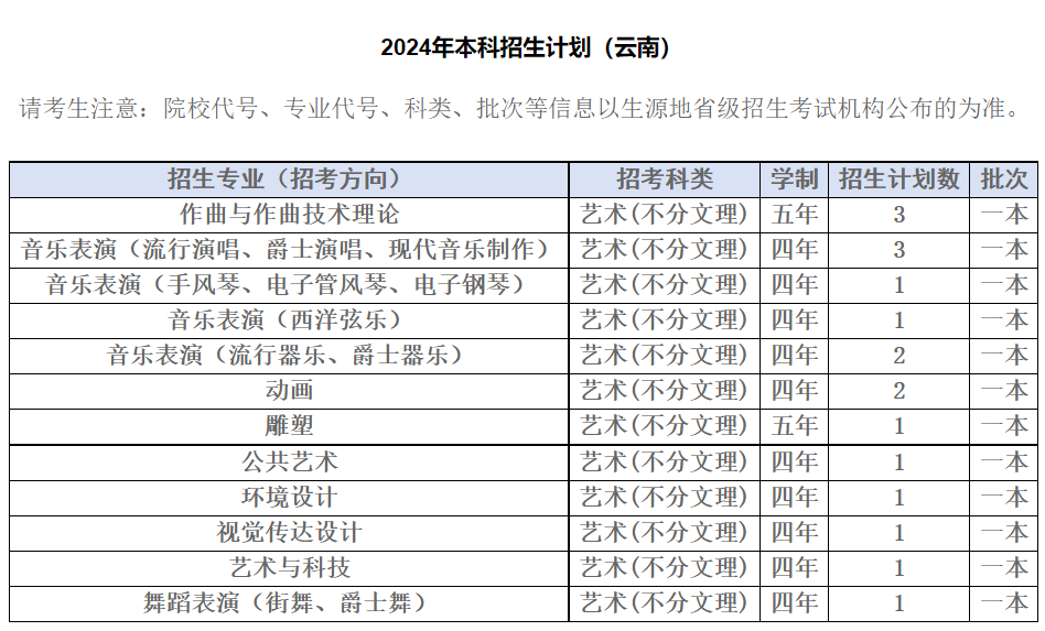 2024年四川音乐学院音乐、舞蹈类等专业本科招生分省计划