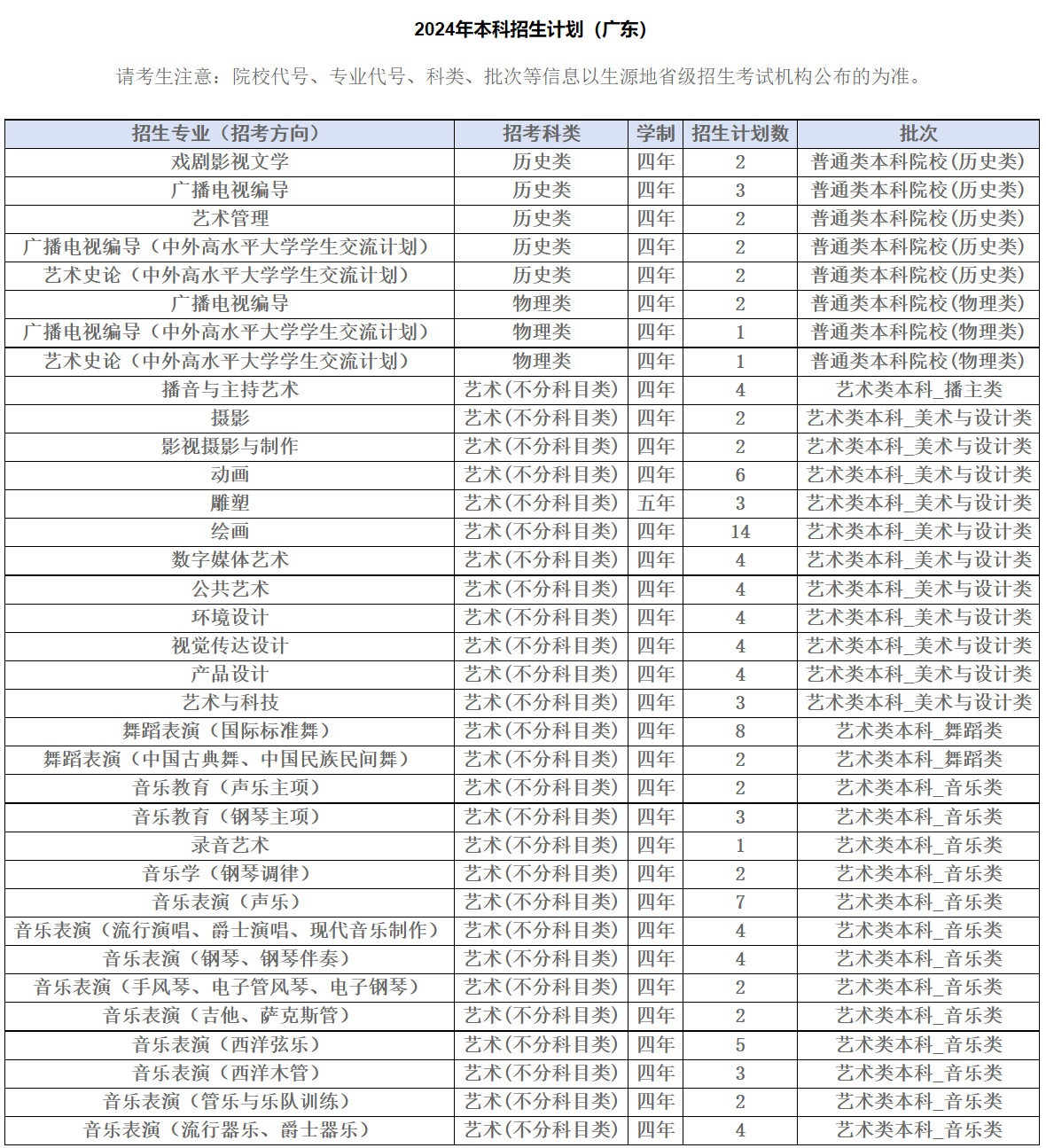 2024年四川音乐学院音乐、舞蹈类等专业本科招生分省计划