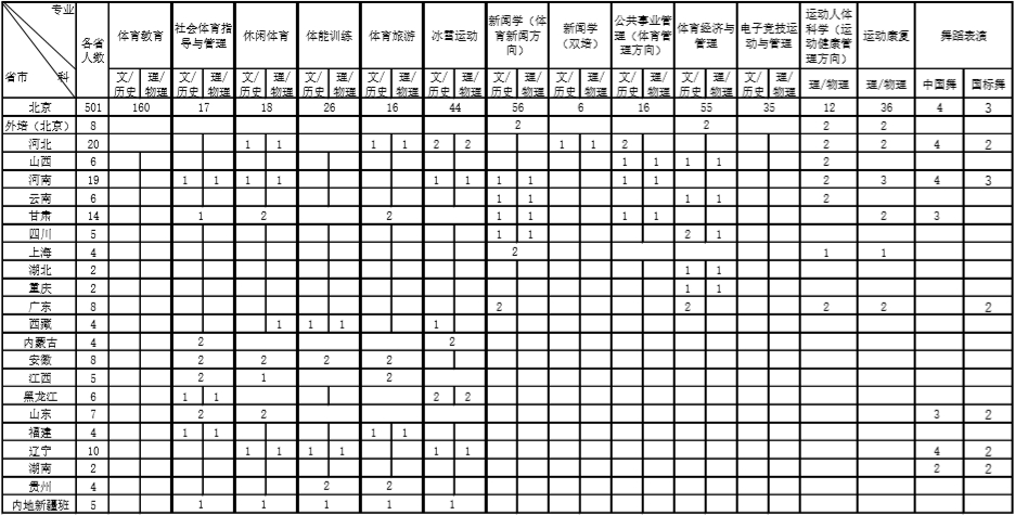 2024年首都体育学院舞蹈表演等专业本科分省招生计划分配表