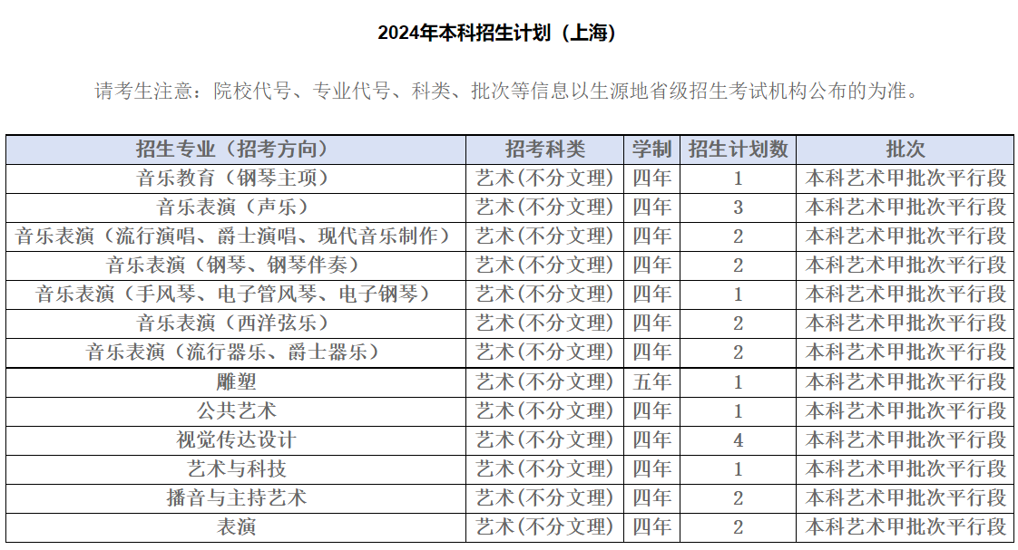 2024年四川音乐学院音乐、舞蹈类等专业本科招生分省计划