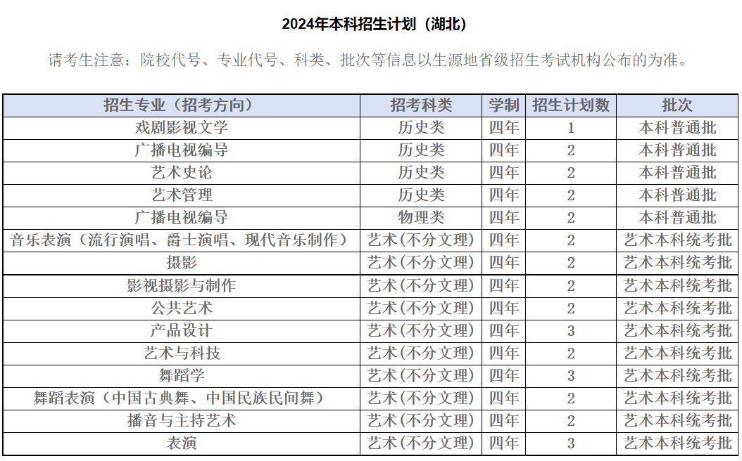 2024年四川音乐学院音乐、舞蹈类等专业本科招生分省计划
