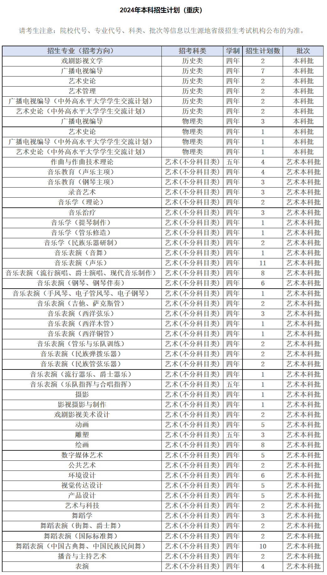 2024年四川音乐学院音乐、舞蹈类等专业本科招生分省计划