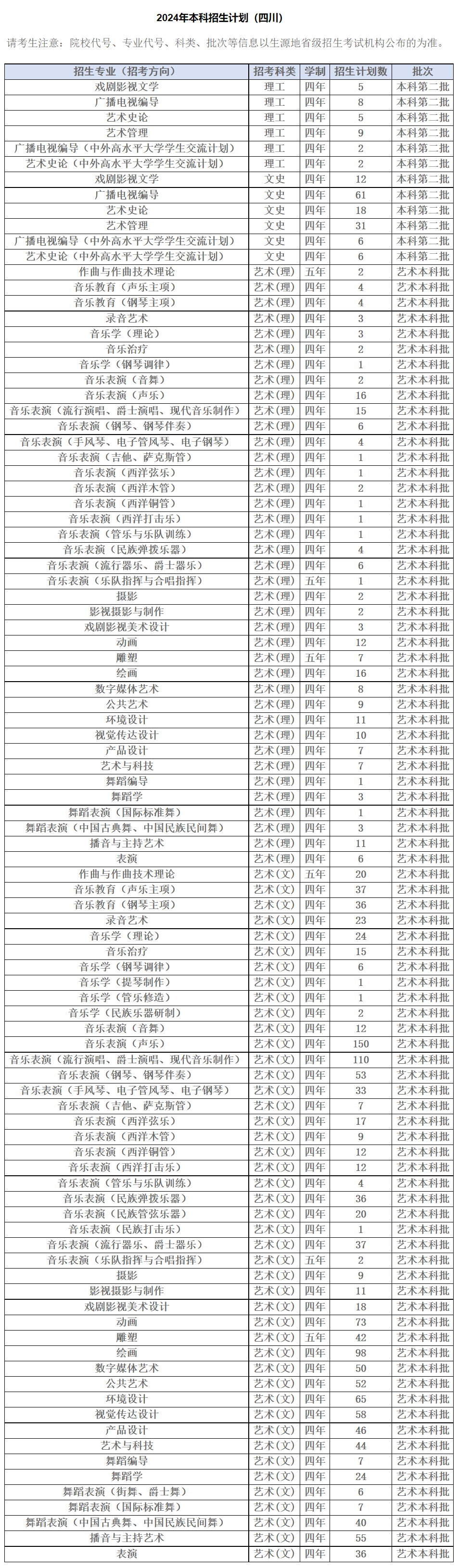 2024年四川音乐学院音乐、舞蹈类等专业本科招生分省计划