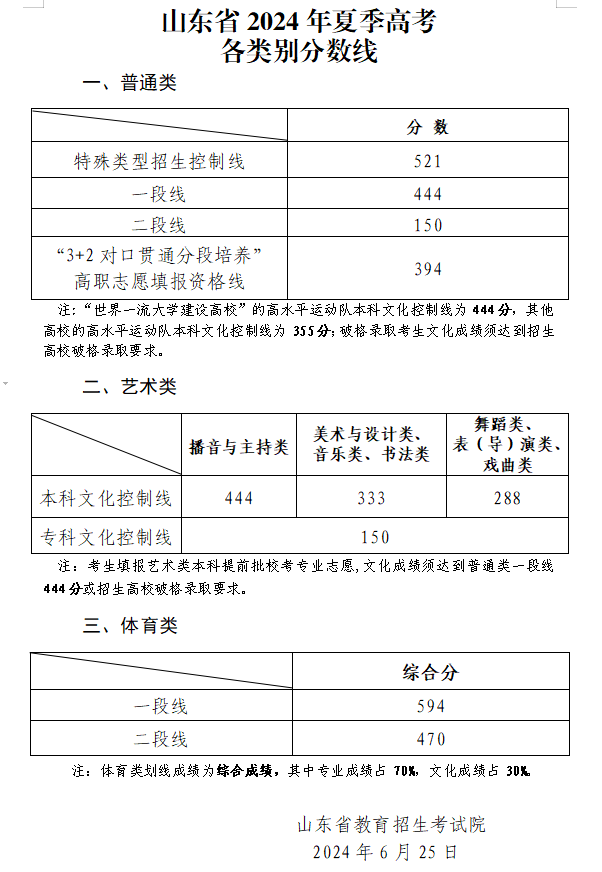 2024年山东省夏季高考音乐、舞蹈等各类别分数线