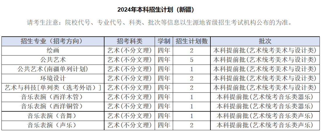 2024年四川音乐学院音乐、舞蹈类等专业本科招生分省计划