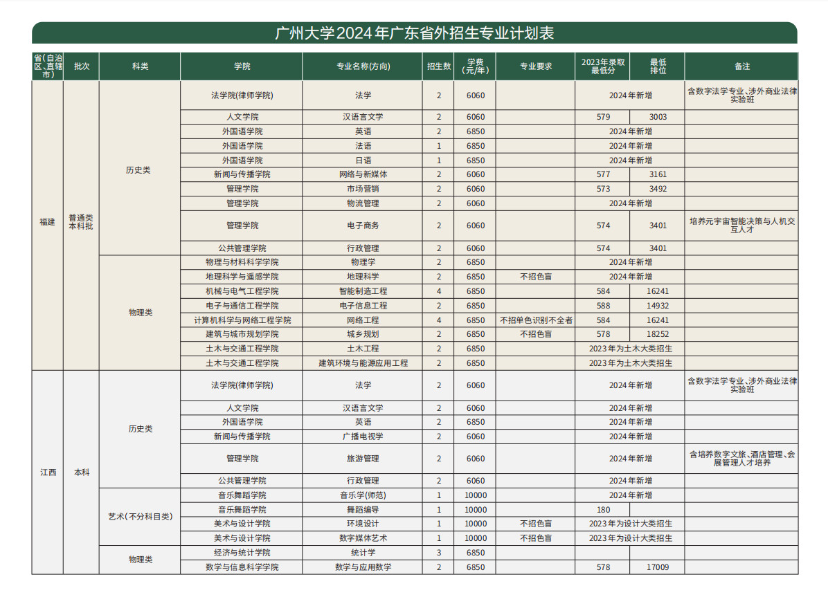 2024年广州大学本科音乐、舞蹈类专业招生简章