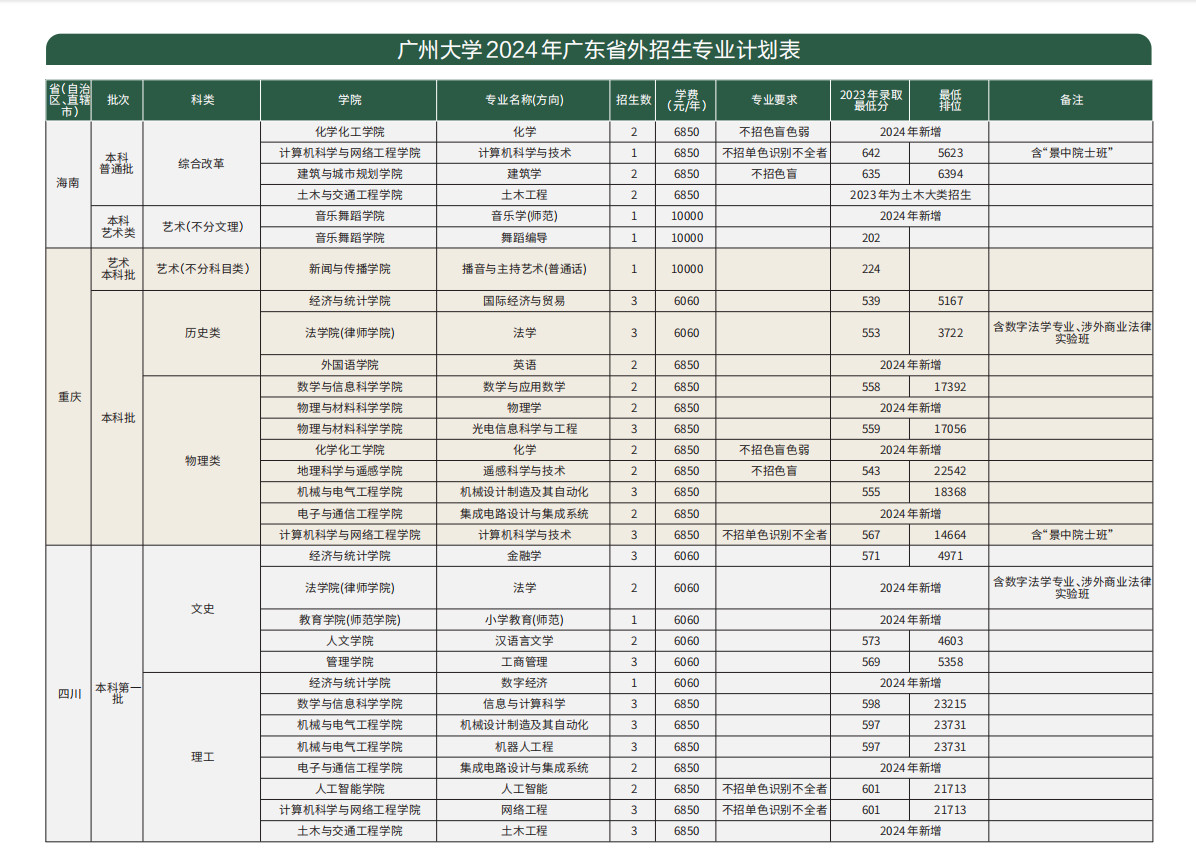 2024年广州大学本科音乐、舞蹈类专业招生简章