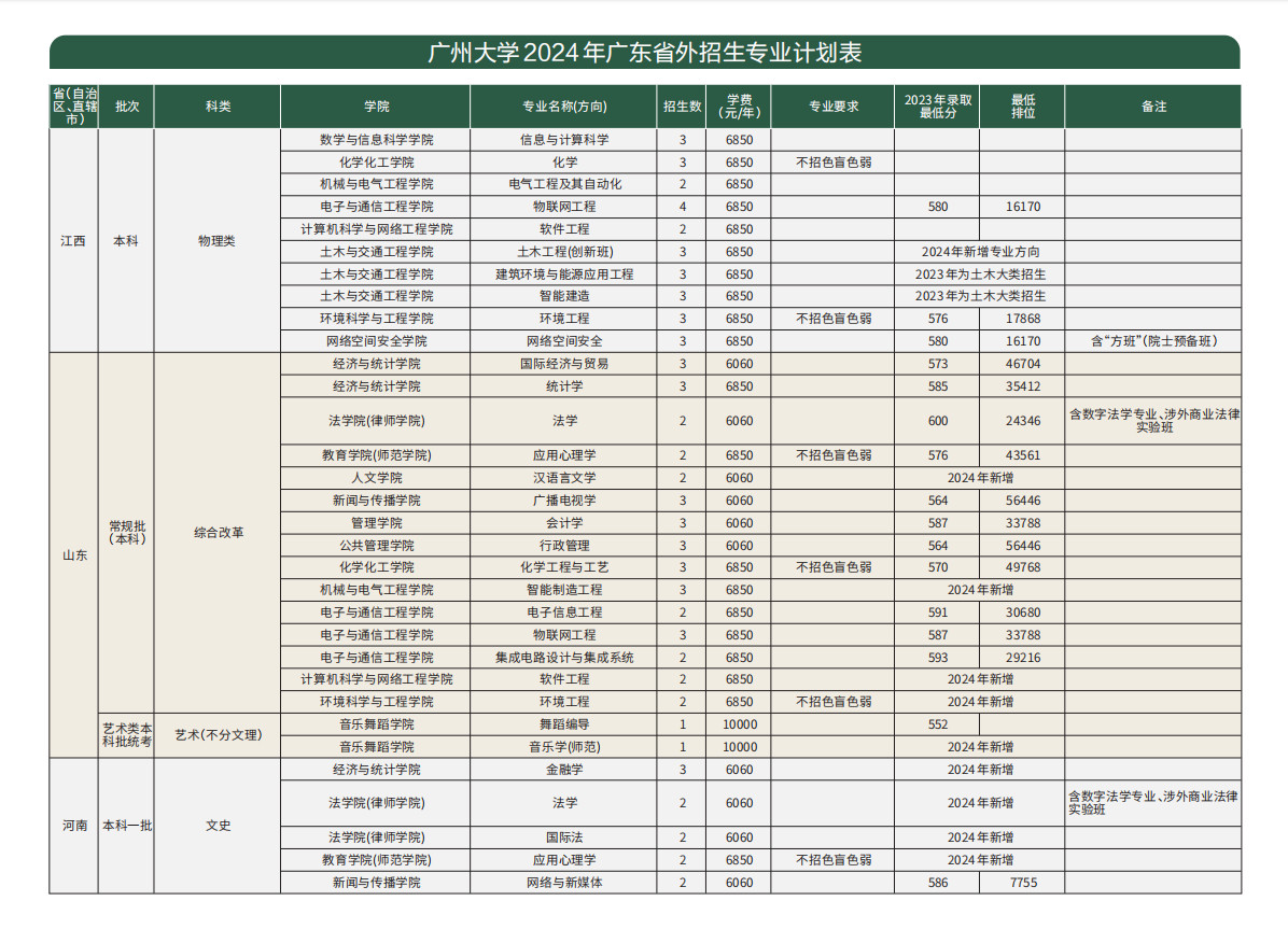 2024年广州大学本科音乐、舞蹈类专业招生简章