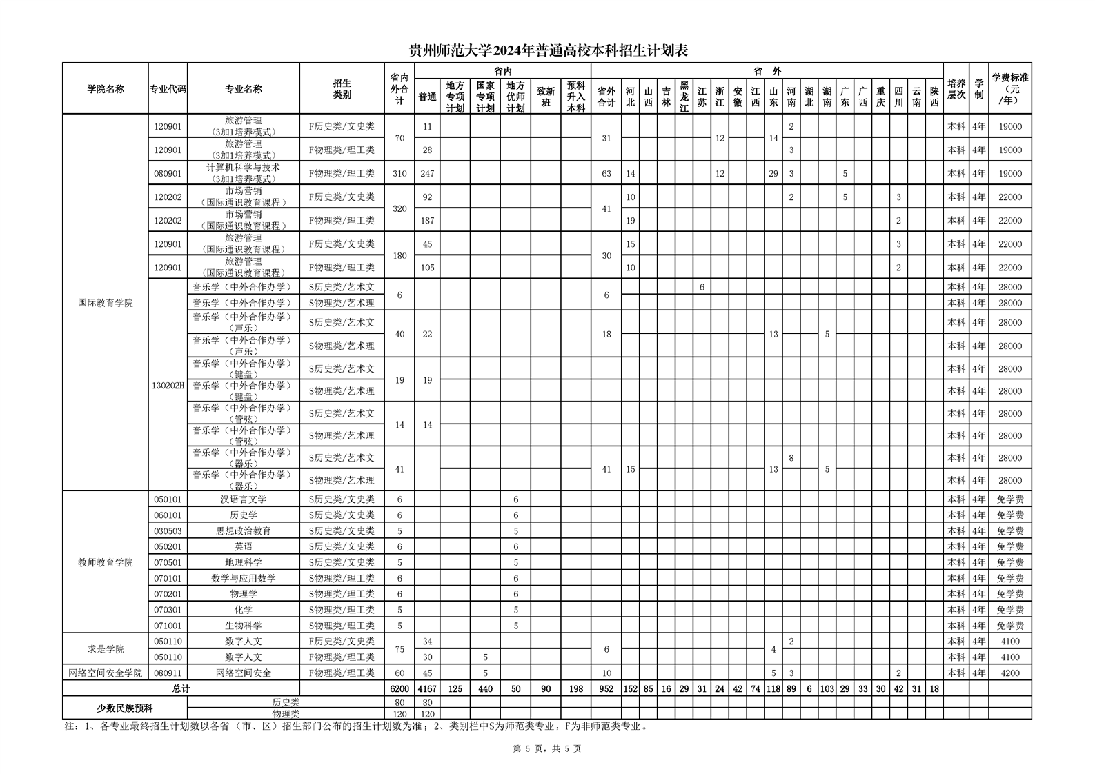 2024年贵州师范大学普通高校本科音乐、舞蹈类专业招生计划表
