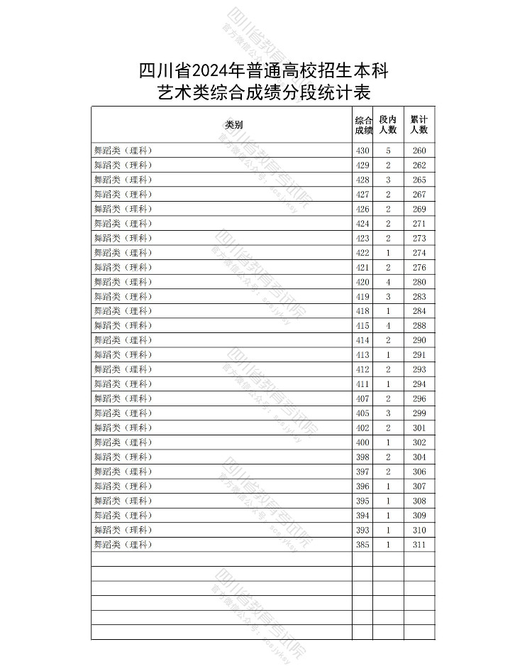 2024年全国各省市舞蹈类高考成绩一分一段表汇总！（持续更新）