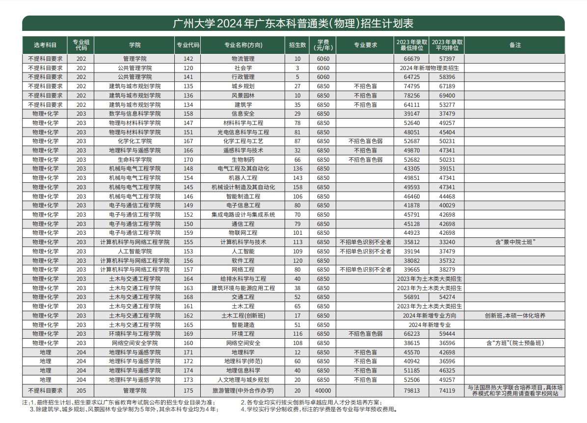 2024年广州大学本科音乐、舞蹈类专业招生简章