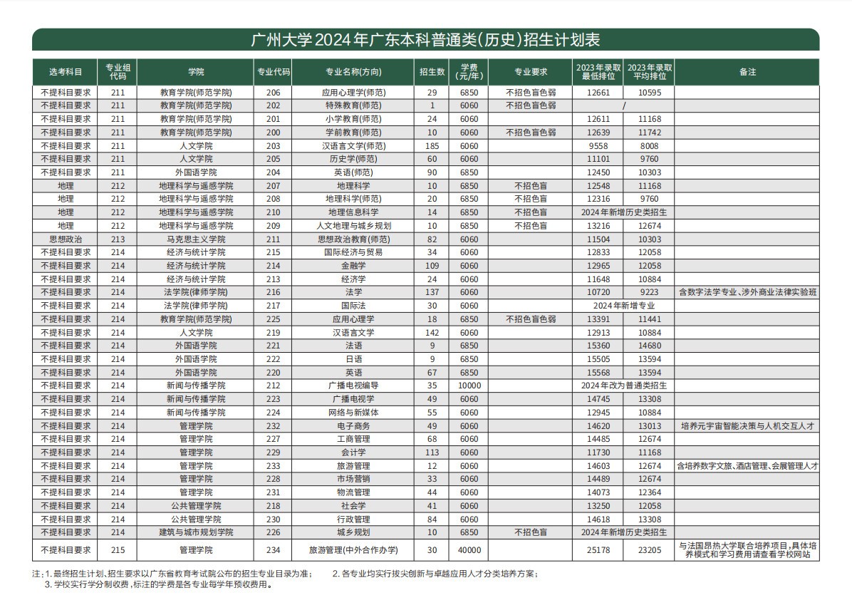 2024年广州大学本科音乐、舞蹈类专业招生简章