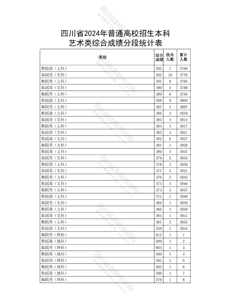 2024年全国各省市舞蹈类高考成绩一分一段表汇总！（持续更新）