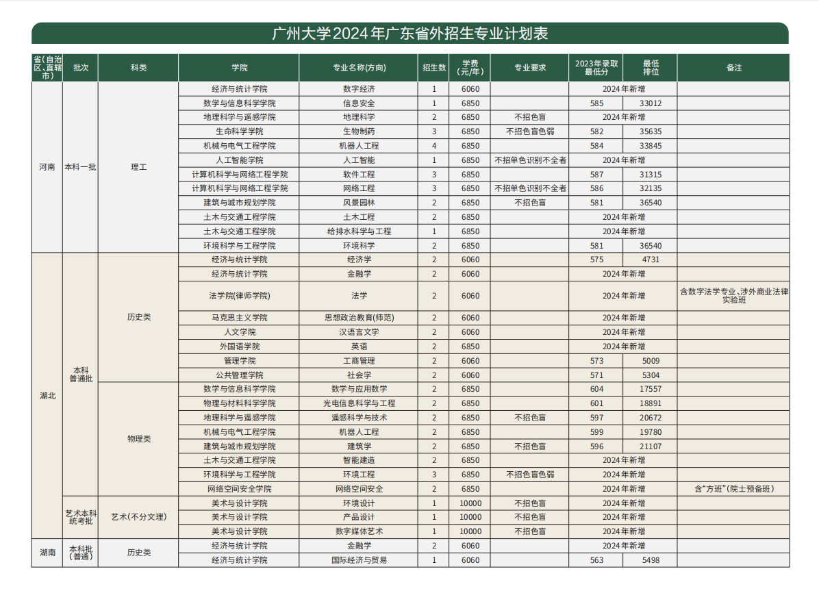 2024年广州大学本科音乐、舞蹈类专业招生简章