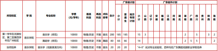 2024年广东技术师范大学音乐舞蹈类分省招生计划表 2024年广东技术师范大学音乐舞蹈类分省招生计划表