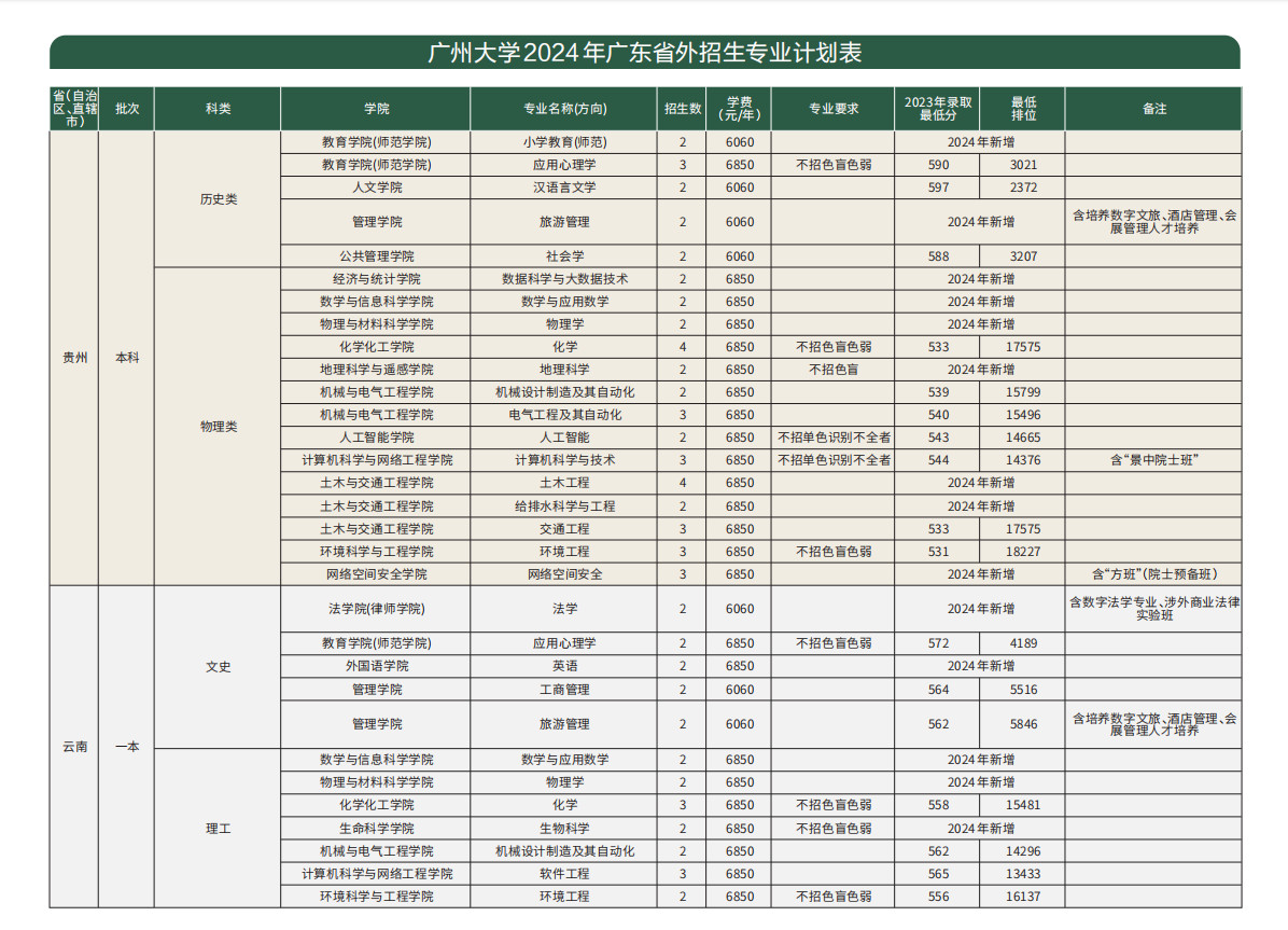 2024年广州大学本科音乐、舞蹈类专业招生简章