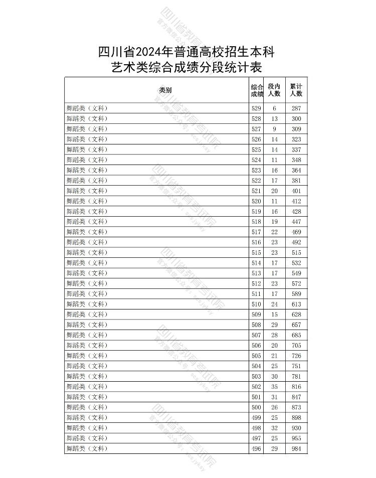 2024年全国各省市舞蹈类高考成绩一分一段表汇总！（持续更新）