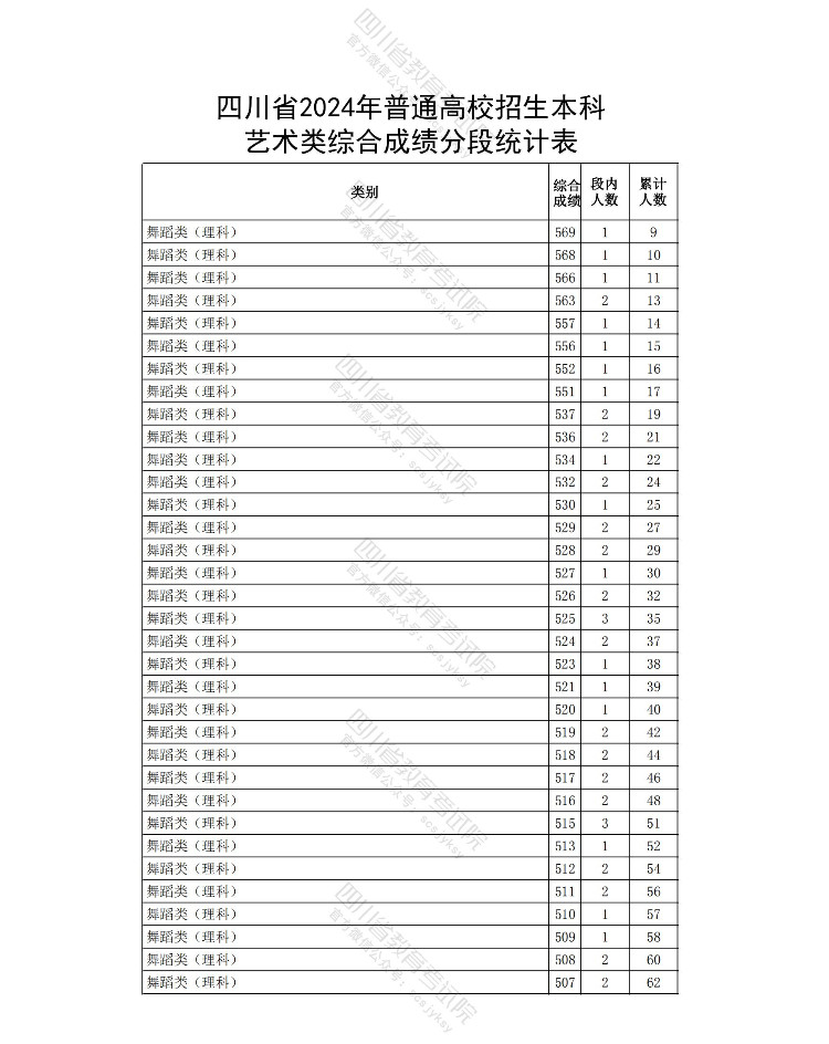 2024年全国各省市舞蹈类高考成绩一分一段表汇总！（持续更新）