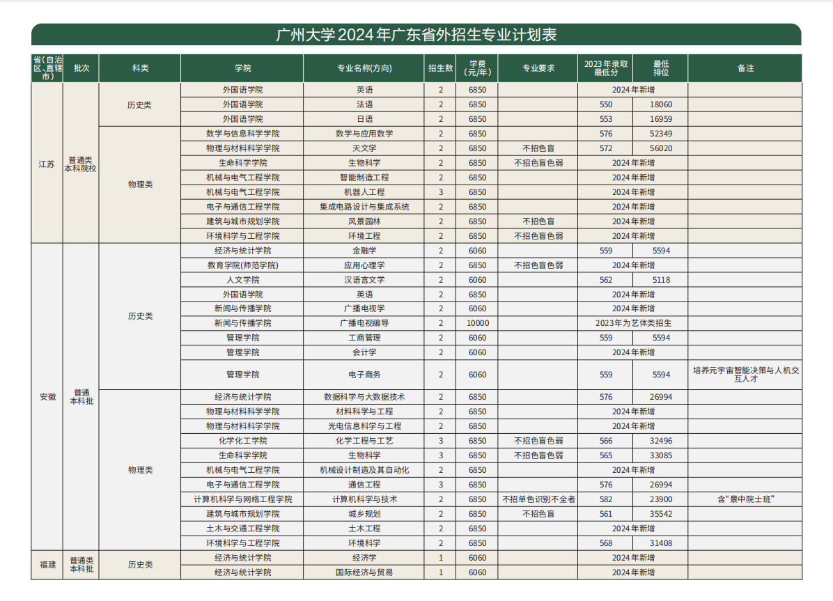 2024年广州大学本科音乐、舞蹈类专业招生简章