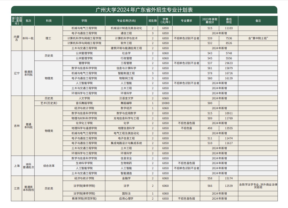 2024年广州大学本科音乐、舞蹈类专业招生简章