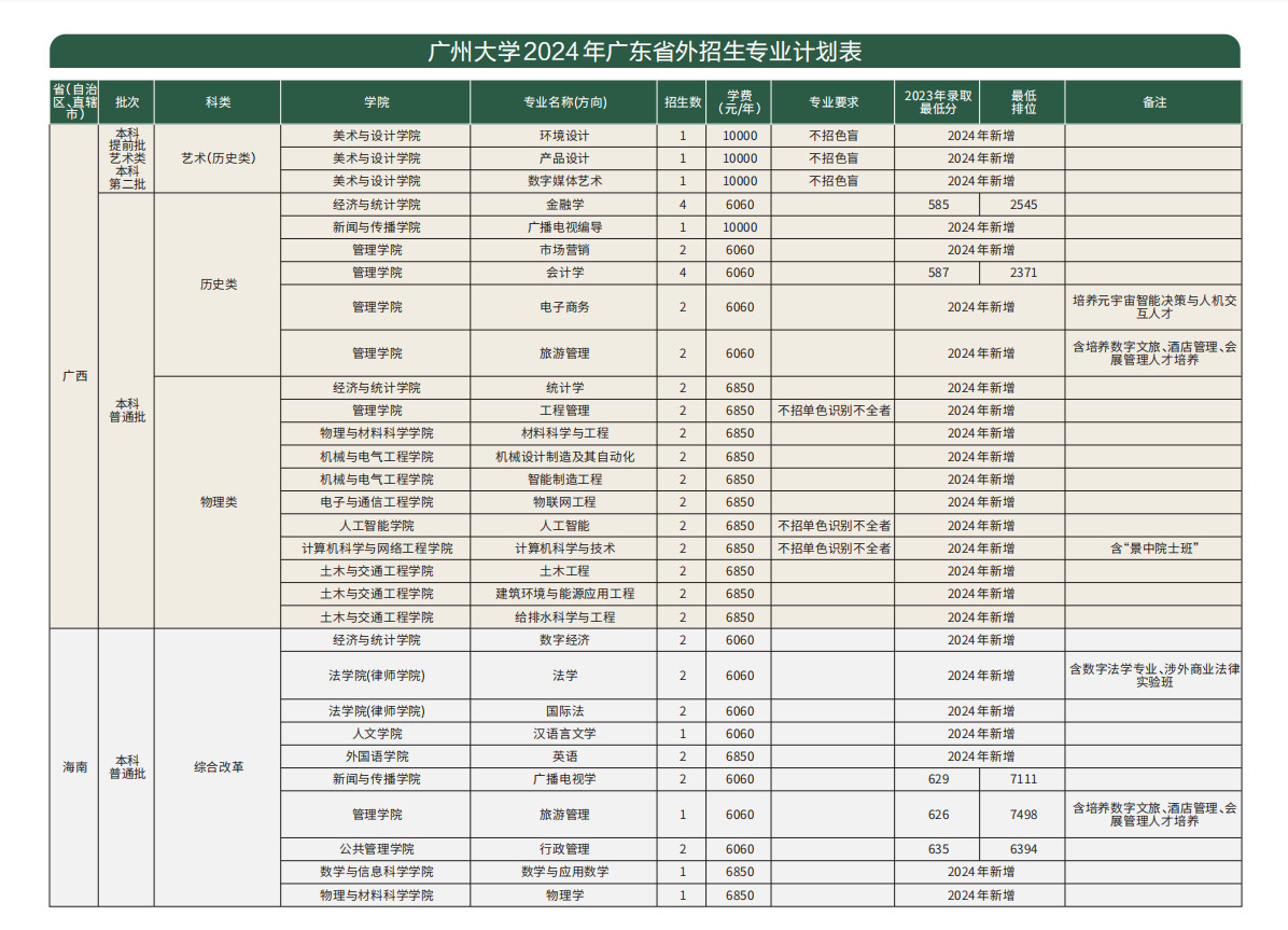 2024年广州大学本科音乐、舞蹈类专业招生简章